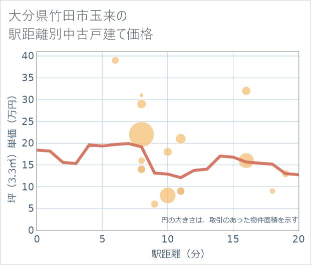 大分県竹田市玉来の徒歩距離別の中古戸建て坪単価