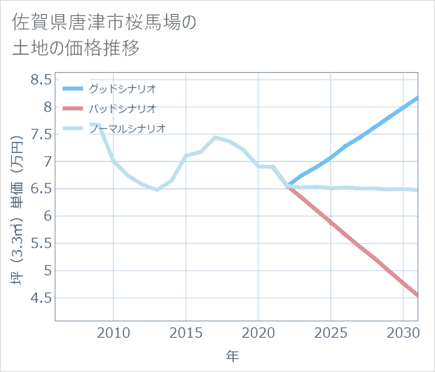 佐賀県唐津市桜馬場の土地価格推移