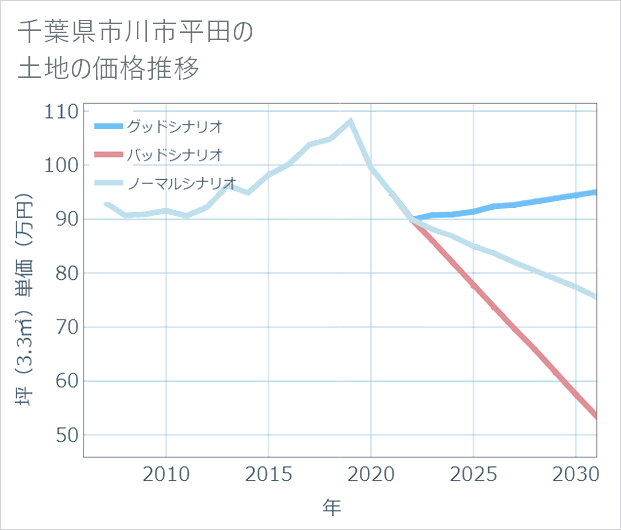 千葉県市川市平田の土地価格推移