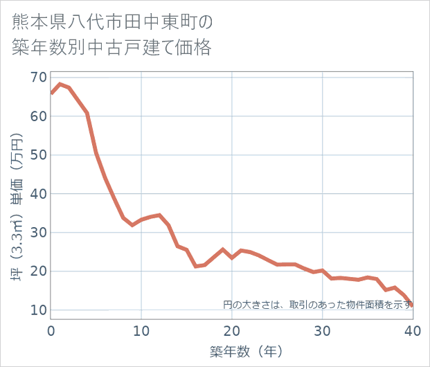 熊本県八代市田中東町の築年数別の中古戸建て坪単価