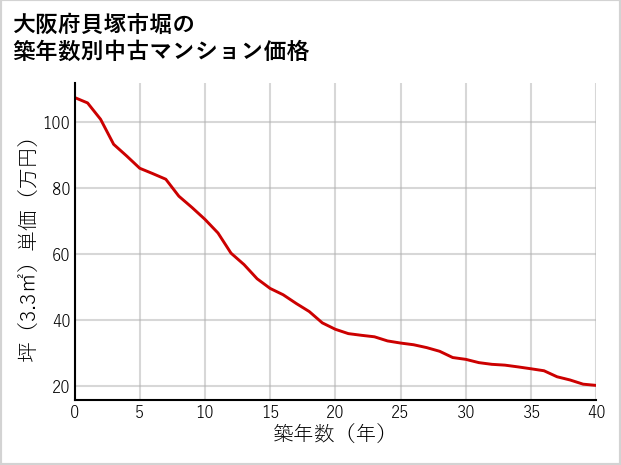 大阪府貝塚市堀の築年数別の中古マンション坪単価