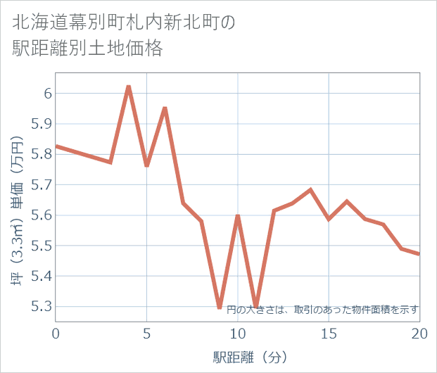 北海道幕別町札内新北町の徒歩距離別の土地坪単価