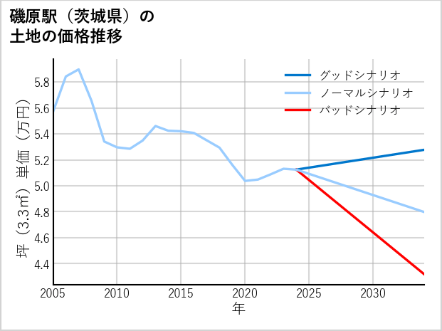磯原駅（茨城県）の土地価格推移