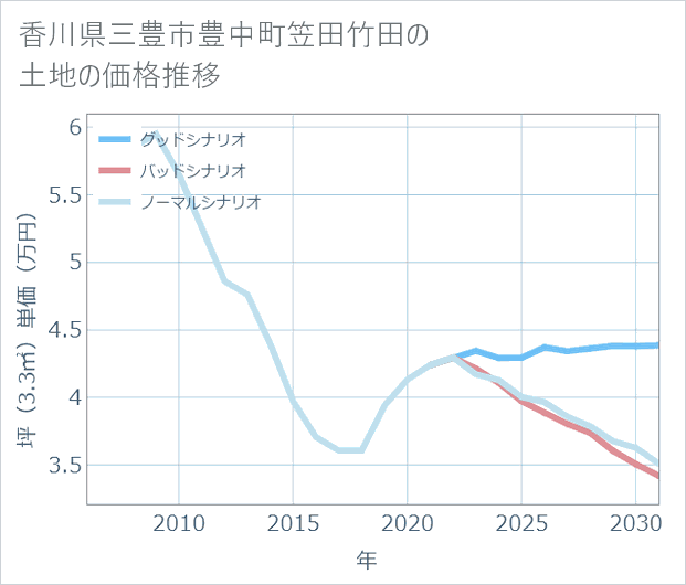 香川県三豊市豊中町笠田竹田の土地価格推移