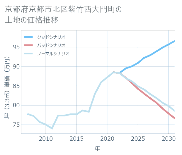 京都府京都市北区紫竹西大門町の土地価格推移