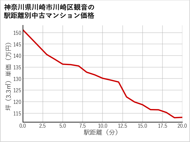 神奈川県川崎市川崎区観音の徒歩距離別の中古マンション坪単価