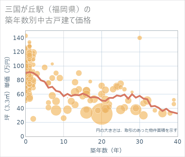三国が丘駅(福岡県)の築年数別の中古戸建て坪単価