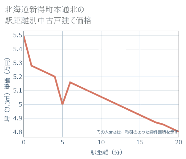 北海道新得町本通北の徒歩距離別の中古戸建て坪単価