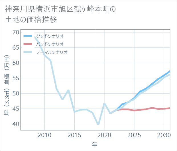 神奈川県横浜市旭区鶴ケ峰本町の土地価格推移