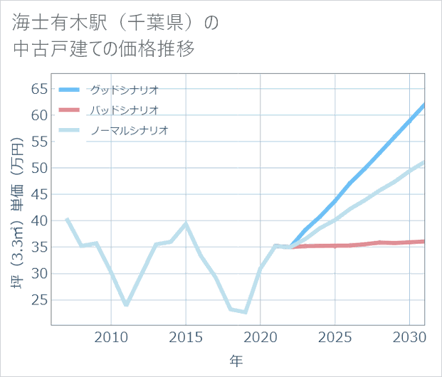 海士有木駅（千葉県）の中古戸建て価格推移