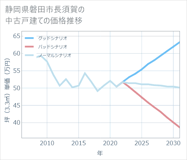 静岡県磐田市長須賀の中古戸建て価格推移
