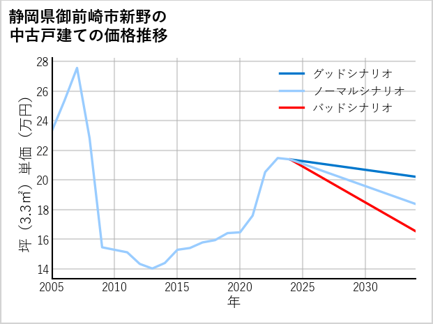 静岡県御前崎市新野の中古戸建て価格推移