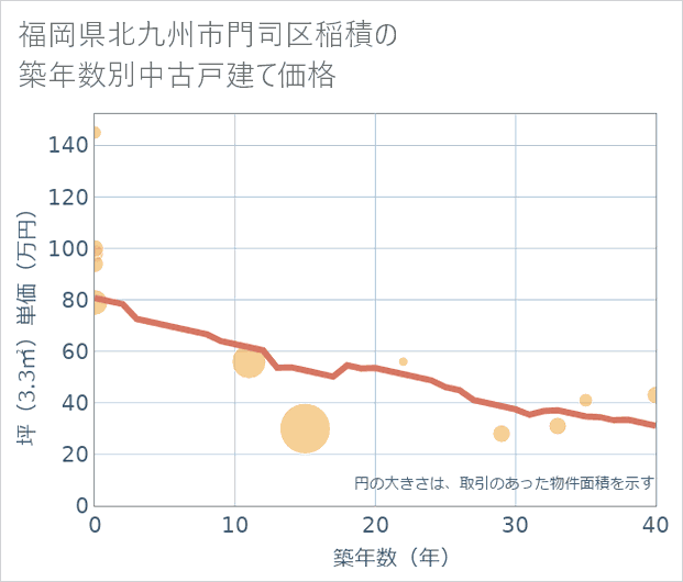福岡県北九州市門司区稲積の築年数別の中古戸建て坪単価