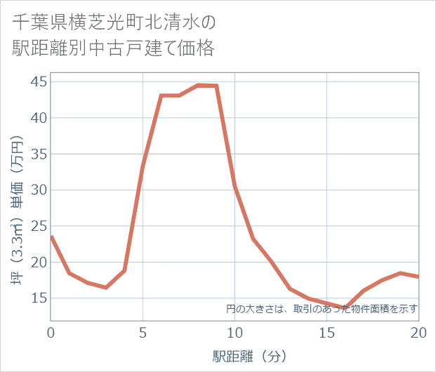 千葉県横芝光町北清水の徒歩距離別の中古戸建て坪単価