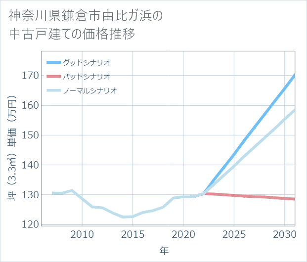 神奈川県鎌倉市由比ガ浜の中古戸建て価格推移