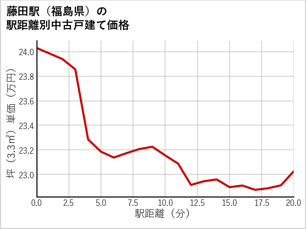 藤田駅（福島県）の徒歩距離別の中古戸建て坪単価
