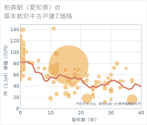 柏森駅(愛知県)の築年数別の中古戸建て坪単価
