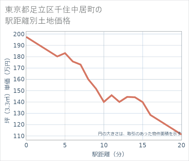 東京都足立区千住中居町の徒歩距離別の土地坪単価