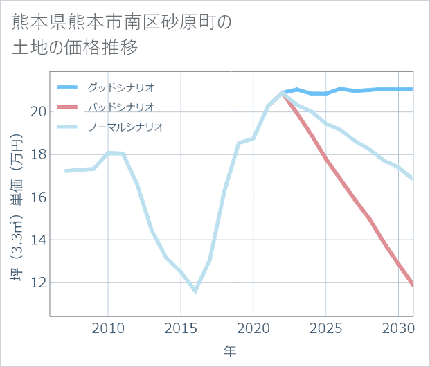 熊本県熊本市南区砂原町の土地価格推移