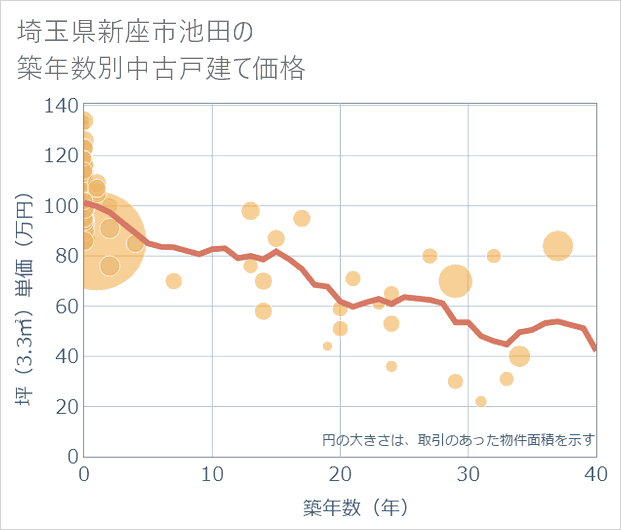 埼玉県新座市池田の築年数別の中古戸建て坪単価