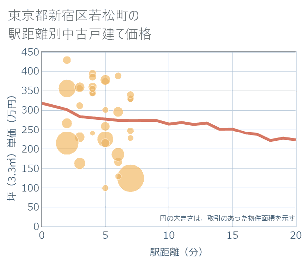 東京都新宿区若松町の徒歩距離別の中古戸建て坪単価