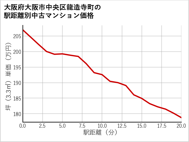 大阪府大阪市中央区龍造寺町の徒歩距離別の中古マンション坪単価