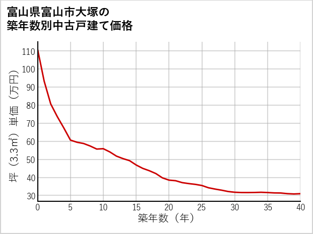 富山県富山市大塚の築年数別の中古戸建て坪単価