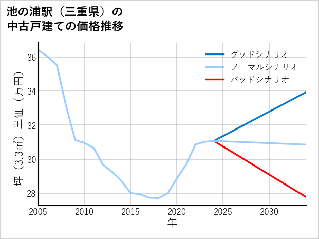 池の浦駅（三重県）の中古戸建て価格推移