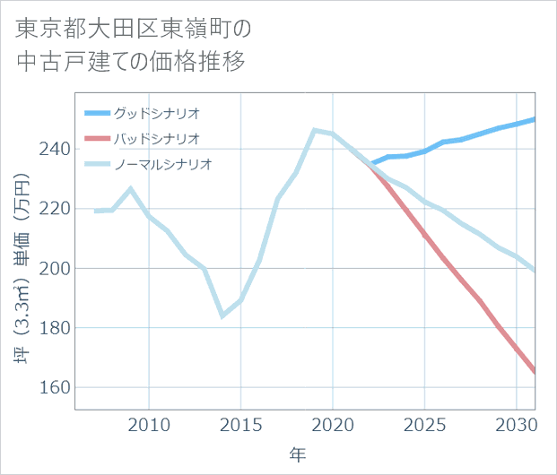 東京都大田区東嶺町の中古戸建て価格推移