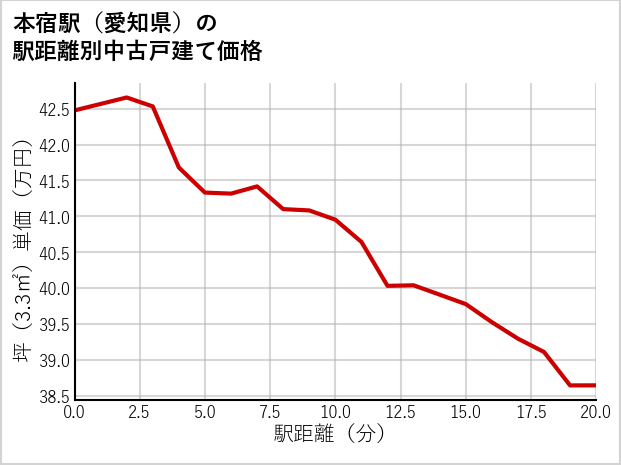 本宿駅（愛知県）の徒歩距離別の中古戸建て坪単価