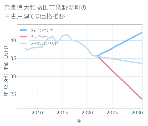 奈良県大和高田市礒野新町の中古戸建て価格推移
