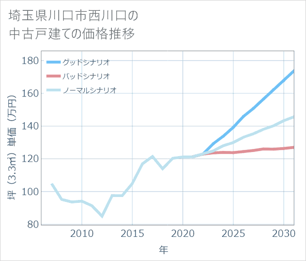 埼玉県川口市西川口の中古戸建て価格推移