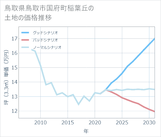 鳥取県鳥取市国府町稲葉丘の土地価格推移
