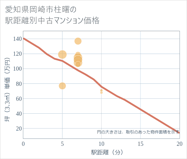 愛知県岡崎市柱曙の徒歩距離別の中古マンション坪単価