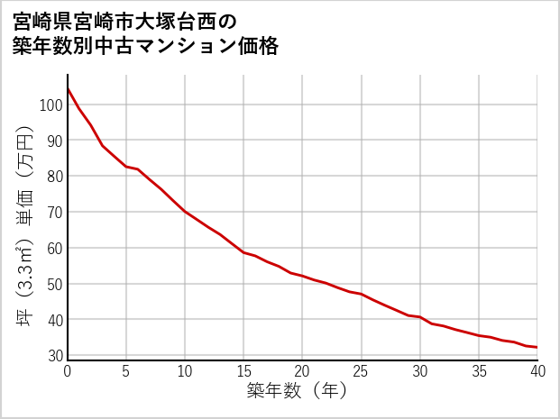 宮崎県宮崎市大塚台西の築年数別の中古マンション坪単価