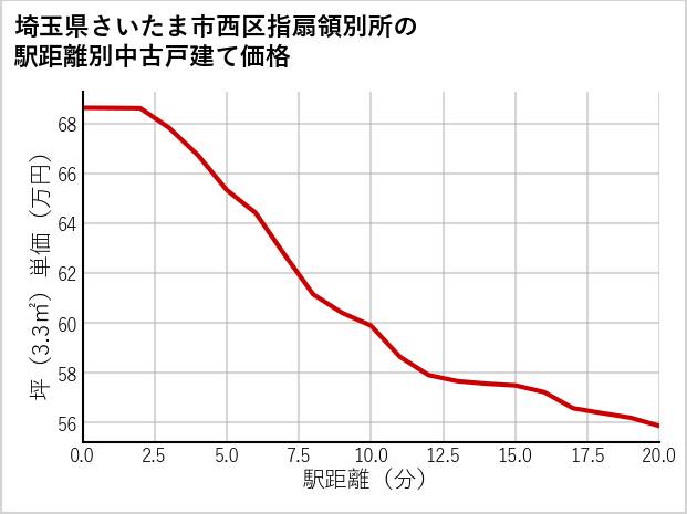 埼玉県さいたま市西区指扇領別所の徒歩距離別の中古戸建て坪単価