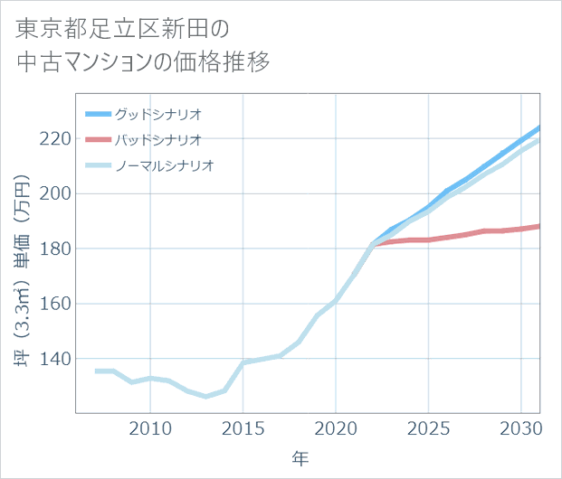 東京都足立区新田の中古マンション価格推移