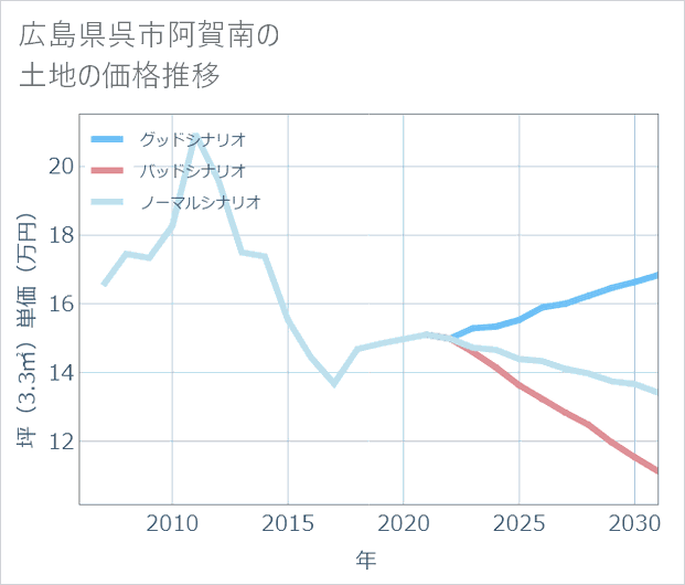 広島県呉市阿賀南の土地価格推移