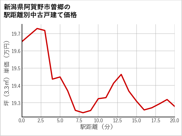 新潟県阿賀野市曽郷の徒歩距離別の中古戸建て坪単価