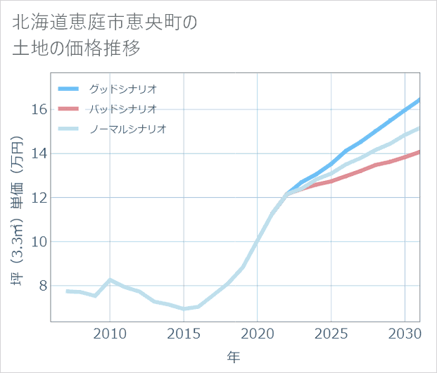 北海道恵庭市恵央町の土地価格推移