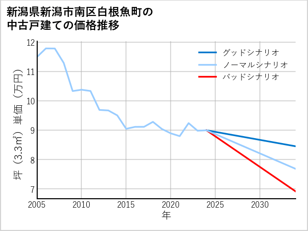 新潟県新潟市南区白根魚町の中古戸建て価格推移