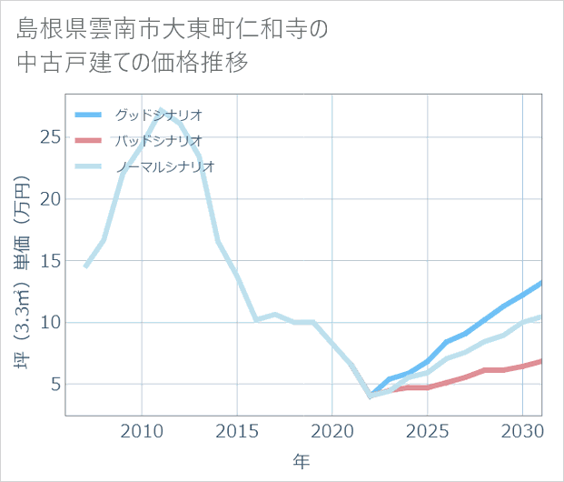 島根県雲南市大東町仁和寺の中古戸建て価格推移