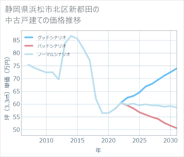 静岡県浜松市北区新都田の中古戸建て価格推移