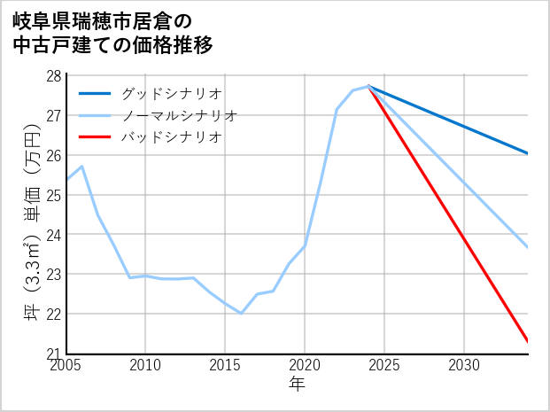 岐阜県瑞穂市居倉の中古戸建て価格推移