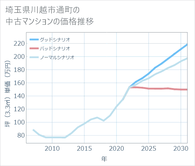 埼玉県川越市通町の中古マンション価格推移