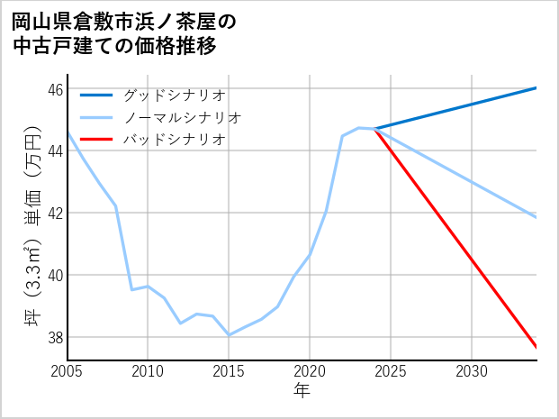 岡山県倉敷市浜ノ茶屋の中古戸建て価格推移