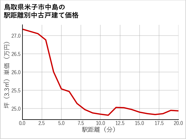 鳥取県米子市中島の徒歩距離別の中古戸建て坪単価