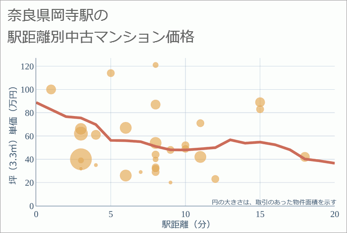 岡寺駅（奈良県）の徒歩距離別の中古マンション坪単価