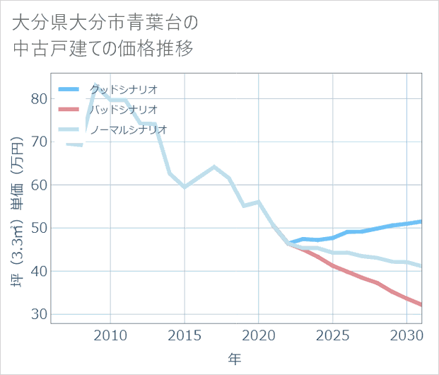 大分県大分市青葉台の中古戸建て価格推移