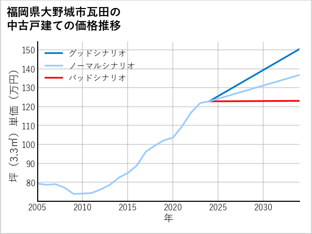 福岡県大野城市瓦田の中古戸建て価格推移